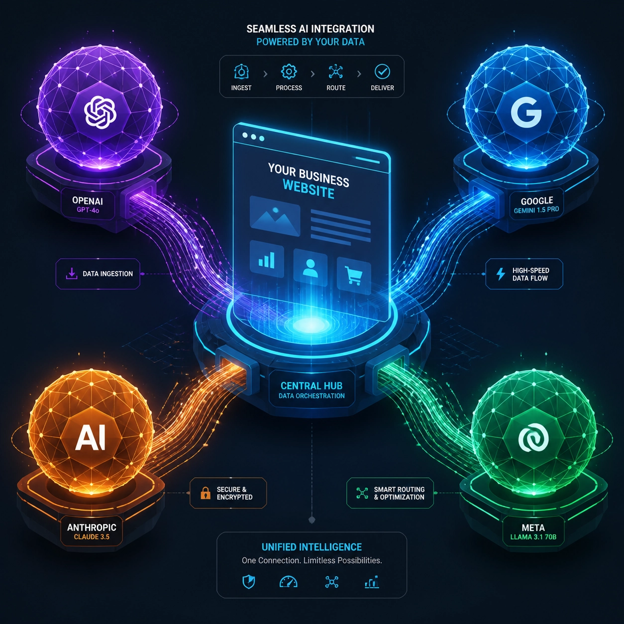 Digital portal illustrating a website connecting to AI models like ChatGPT and Gemini for search visibility.